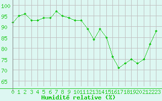 Courbe de l'humidit relative pour Nonaville (16)