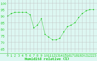 Courbe de l'humidit relative pour Nevers (58)