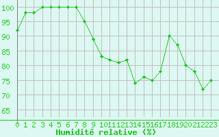 Courbe de l'humidit relative pour Saint-Quentin (02)