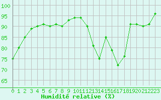 Courbe de l'humidit relative pour Nonaville (16)