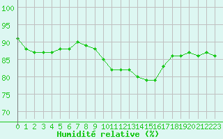 Courbe de l'humidit relative pour Variscourt (02)