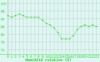 Courbe de l'humidit relative pour Perpignan Moulin  Vent (66)