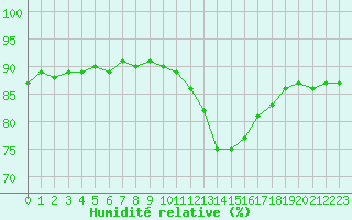Courbe de l'humidit relative pour Bellengreville (14)