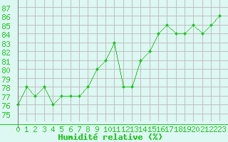 Courbe de l'humidit relative pour Boulogne (62)