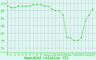 Courbe de l'humidit relative pour Lorient (56)