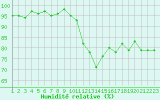 Courbe de l'humidit relative pour Douzens (11)