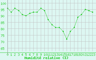 Courbe de l'humidit relative pour Romorantin (41)