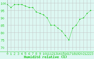 Courbe de l'humidit relative pour Saint-Auban (04)