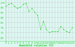 Courbe de l'humidit relative pour Cap de la Hve (76)