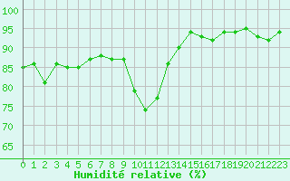 Courbe de l'humidit relative pour Combs-la-Ville (77)