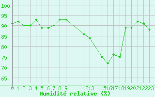 Courbe de l'humidit relative pour Coulommes-et-Marqueny (08)