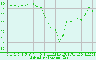 Courbe de l'humidit relative pour Rochegude (26)