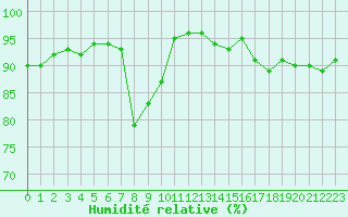 Courbe de l'humidit relative pour Estoher (66)