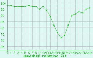 Courbe de l'humidit relative pour Fameck (57)
