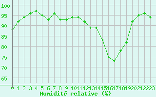 Courbe de l'humidit relative pour Sermange-Erzange (57)