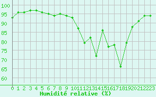 Courbe de l'humidit relative pour Beauvais (60)