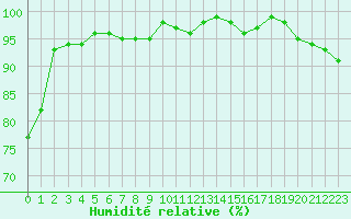 Courbe de l'humidit relative pour Herhet (Be)