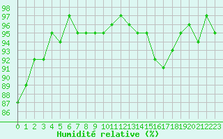 Courbe de l'humidit relative pour La Lande-sur-Eure (61)