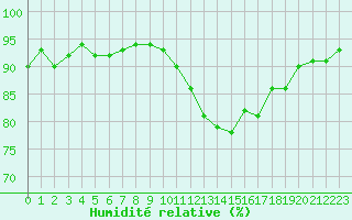 Courbe de l'humidit relative pour Courcouronnes (91)