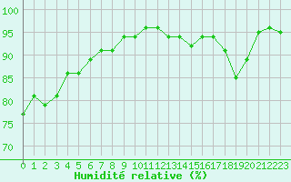 Courbe de l'humidit relative pour Brigueuil (16)