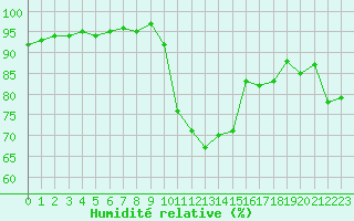 Courbe de l'humidit relative pour Ploeren (56)