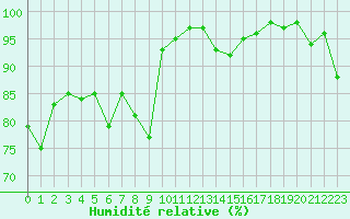 Courbe de l'humidit relative pour Le Gua - Nivose (38)