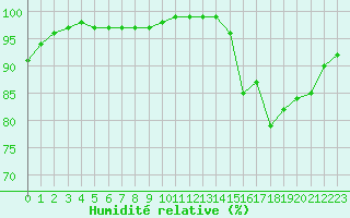 Courbe de l'humidit relative pour Lobbes (Be)