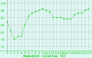 Courbe de l'humidit relative pour Chambry / Aix-Les-Bains (73)