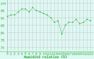 Courbe de l'humidit relative pour Clermont-Ferrand (63)