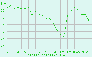 Courbe de l'humidit relative pour Dijon / Longvic (21)