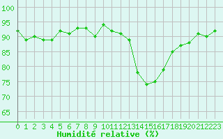 Courbe de l'humidit relative pour Sanary-sur-Mer (83)