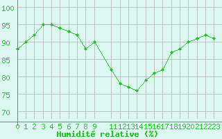 Courbe de l'humidit relative pour Variscourt (02)