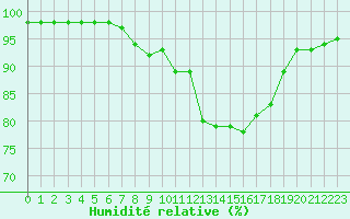 Courbe de l'humidit relative pour Le Talut - Belle-Ile (56)