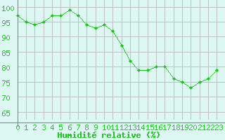 Courbe de l'humidit relative pour Angers-Marc (49)