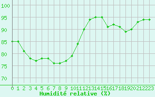 Courbe de l'humidit relative pour Saint-Brevin (44)