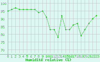 Courbe de l'humidit relative pour Biarritz (64)
