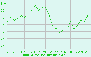 Courbe de l'humidit relative pour Saint-Igneuc (22)