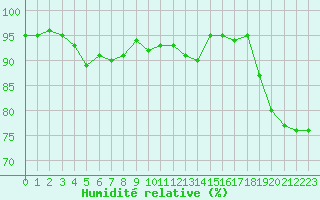 Courbe de l'humidit relative pour Lons-le-Saunier (39)