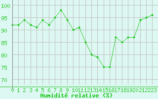 Courbe de l'humidit relative pour Albi (81)