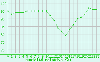 Courbe de l'humidit relative pour Sandillon (45)