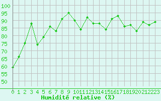 Courbe de l'humidit relative pour Bergerac (24)