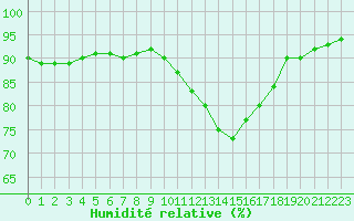 Courbe de l'humidit relative pour La Rochelle - Le Bout Blanc (17)