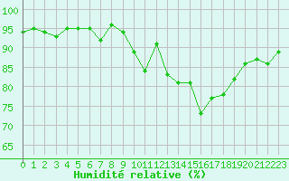 Courbe de l'humidit relative pour Blois (41)