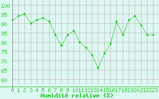 Courbe de l'humidit relative pour Sausseuzemare-en-Caux (76)