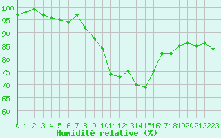 Courbe de l'humidit relative pour La Rochelle - Aerodrome (17)