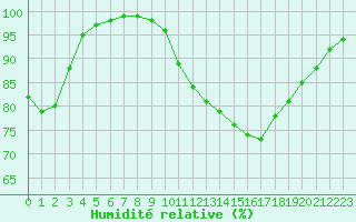 Courbe de l'humidit relative pour Cazaux (33)
