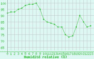 Courbe de l'humidit relative pour Biarritz (64)