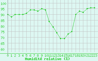 Courbe de l'humidit relative pour Rouen (76)