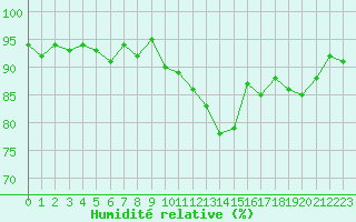 Courbe de l'humidit relative pour Engins (38)
