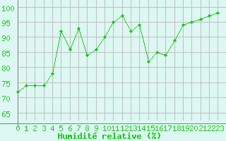 Courbe de l'humidit relative pour Saint-Bauzile (07)